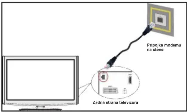 SHARP LC-32LE351E-WH - Ak chcete konfigurovať nastavenia káblovej siete, pokyny nájdete v časti Nastavenia v ponuke Nastavenie. - 1