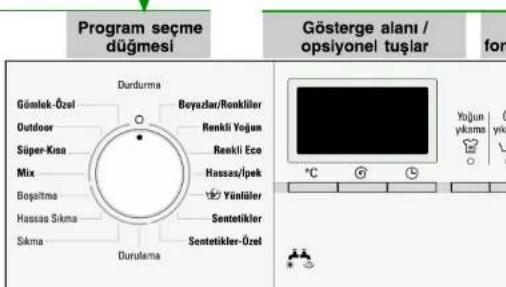 Program seçme düğmesi Gösterge alanı / opsiyonel tuşlar Gömlak-Özel Outdoor Süper-Kma Mix Bogaltma Hassas Sıkma Sıkma Dururma Beyazlar/Renkliiter Renkli Yeğun Renkli Eco Hassas/Ipek Yünlüller Sentetikler Sentetikler-Özel Durulama Yoğun yakımsı Yılış for