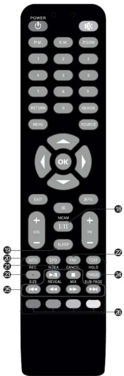 POWER P.M. S.M. ZOOM 1 2 3 4 5 6 7 8 9 RETURN 0 QUICK MENU SOURCE EXIT INFO. 3D NICAM I/II + VOL PR SLEEP - 18 22 20 21 23 RATTLE EPG FAV TEXT REC INDEX CANCEL HOLD SIZE REVEAL MIX FREEZE SUB-PAGE 24 25