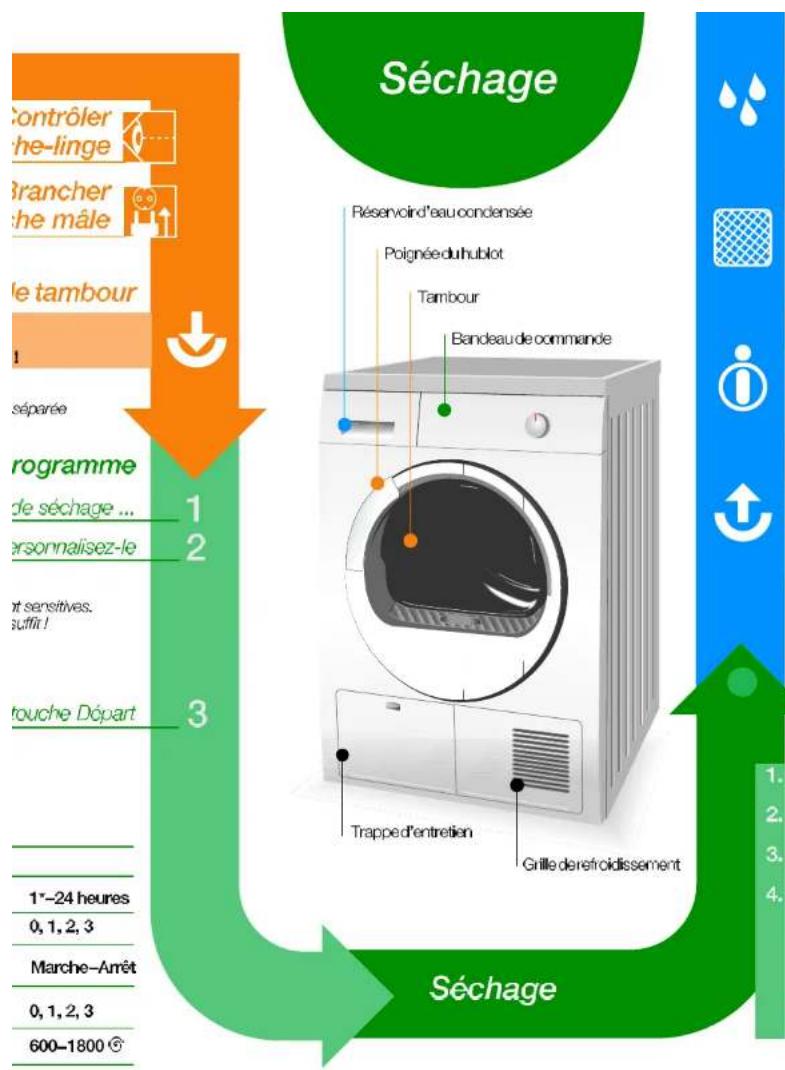 Séchage Contrôler he-linge Brancher he mâle le tambour séparée rogramme de séchage ... personnalisez-le t sensitives. suffit ! touche Dópart 1- 2 3 1* 24 heures 0, 1, 2, 3 Marche-Arrêt 0, 1, 2, 3 600-1800 Réservoir d'eau condensée Poignée du hublot Tambour Bandeau de commande Trapped d'entretien Grille der refroidissement Séchage