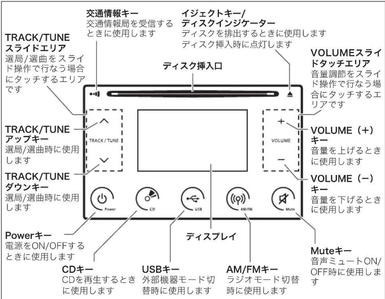 NISSAN Moco (2015) - ■ 操作パネル構成について - 1