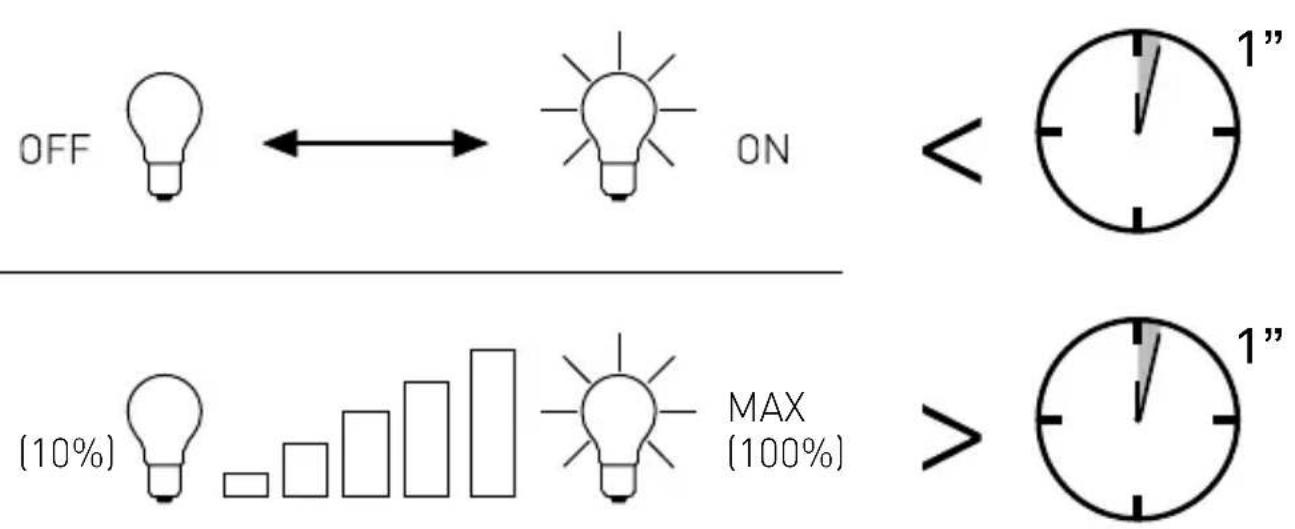 OFF ← ON (10%) MAX (100%) < 1" > 1"