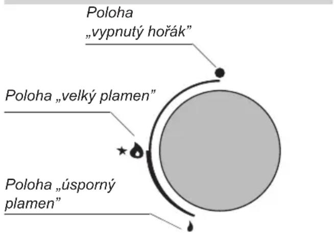 Poloha „vypnutý hořák" Poloha „velký plamen" Poloha „úsporný plamen"