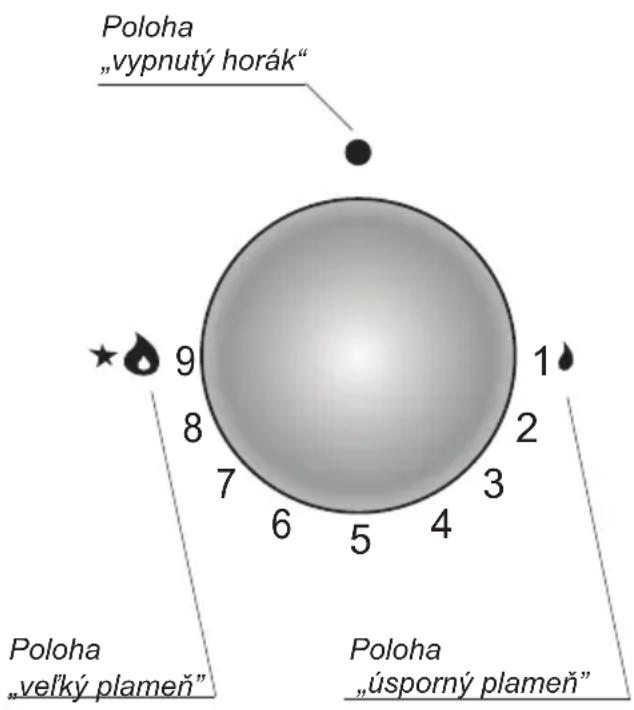 Poloha „vypnutý horák“ 9 8 7 6 5 4 1 2 3 Poloha „veľký plameň“ Poloha „úsporný plameň“