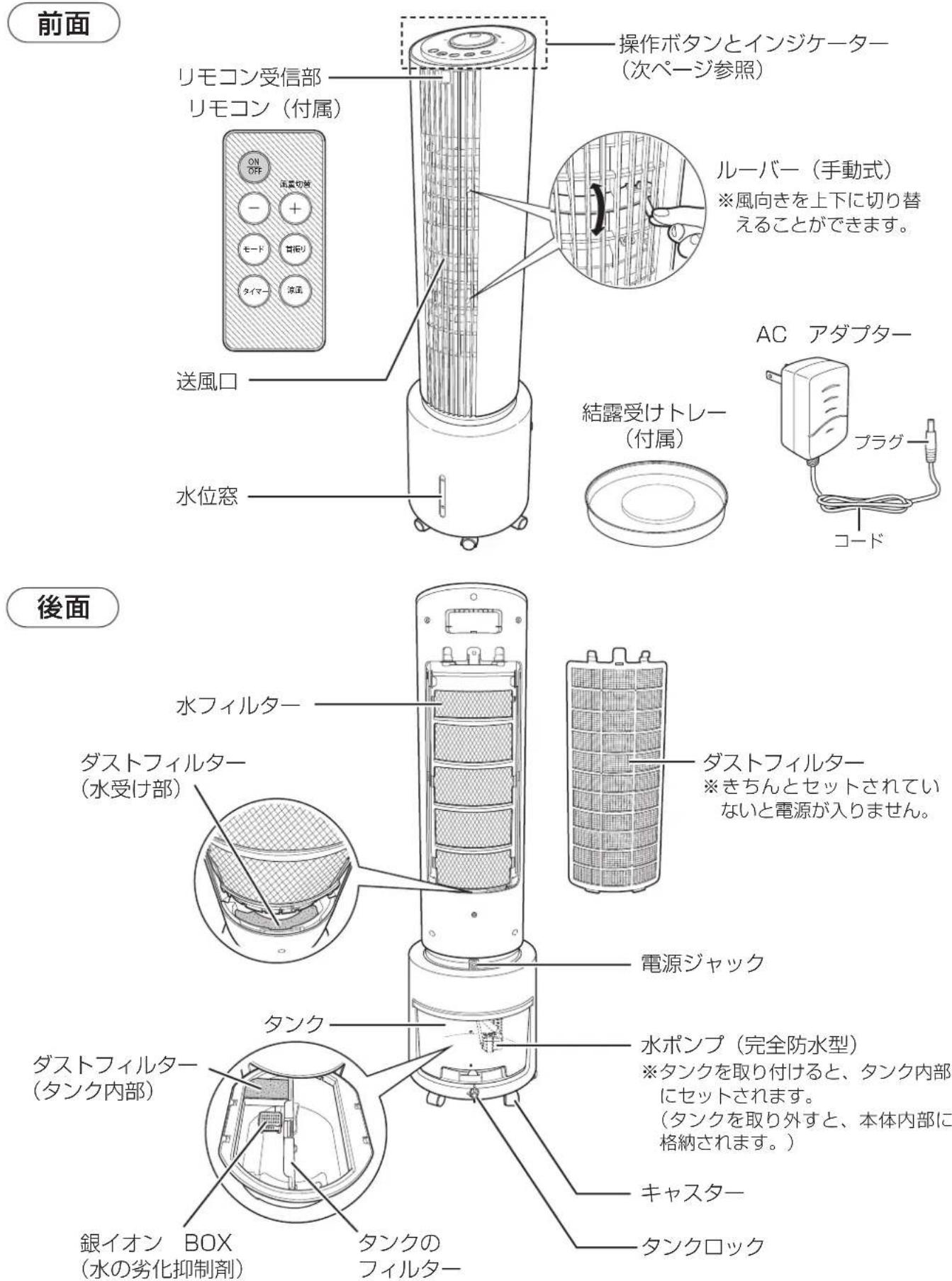 前面 リモコン受信部 リモコン（付属） 操作ボタンとインジケーター （次ページ参照） ルーバー（手動式） ※風向きを上下に切り替えることができます。 送風口 水位窓 結露受けトレー （付属） AC アダプター プラグ コード 後面 水フィルター ダストフィルター ※きちんとセットされていないと電源が入りません。 ダストフィルター （水受け部） ダストフィルター 電源ジャック タンク 水ポンプ（完全防水型） ※タンクを取り付けると、タンク内部にセットされます。 （タンクを取り外すと、本体内部に格納されます。） キャスター 銀イオン BOX （水の劣化抑制剤） タンクのフィルター タンクロック