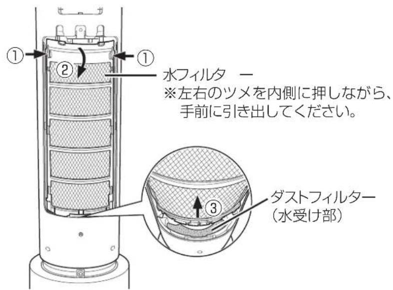① ② 水フィルター ※左右のツメを内側に押しながら、 手前に引き出してください。 ③ ダストフィルター (水受け部)