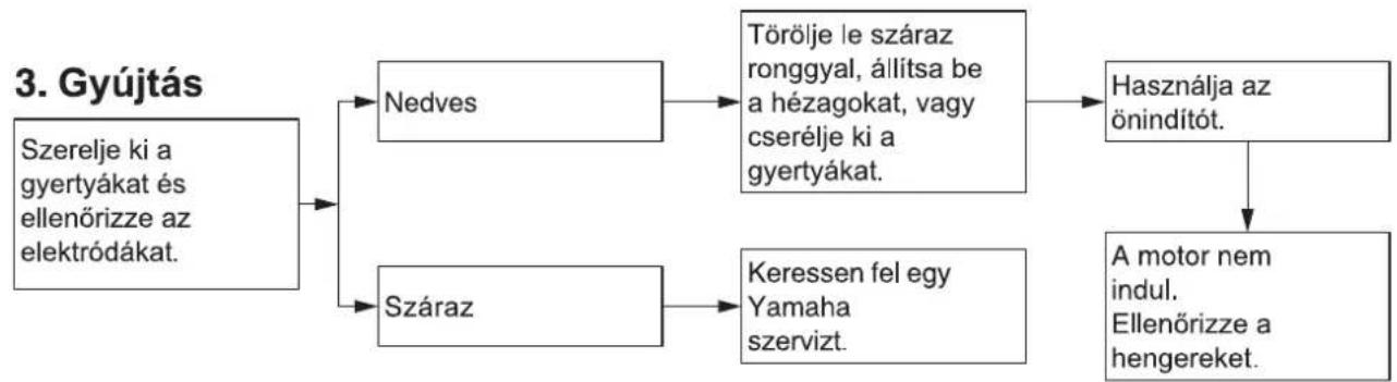 YAMAHA FJR1300AS (2014) - Hibakereső táblázat - 3