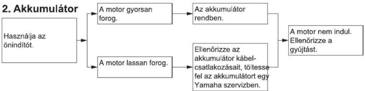 YAMAHA FJR1300AS (2013) - Indítási problémák és gyenge teljesítmény - 2