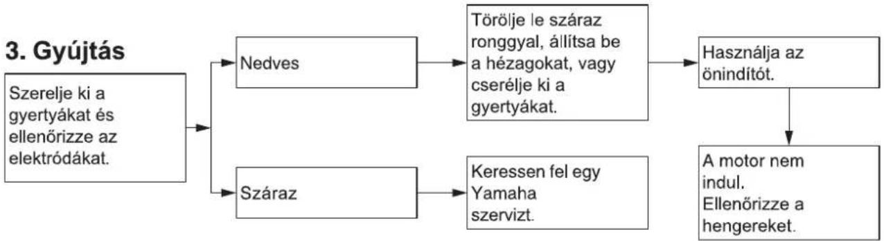 YAMAHA FJR1300AS (2013) - Indítási problémák és gyenge teljesítmény - 3