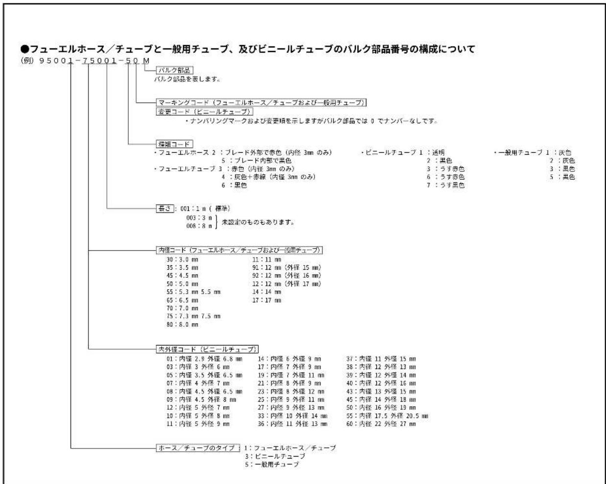 ●フューエルホース/チューブと一般用チューブ、及びビニールチューブのバルク部品番号の構成について (例) 95001-75001-50 M バルク部品 バルク部品を変します。 マーキングコード(フューエルホース/チューブおよび一般用チューブ) 変更コード(ビニールチューブ) ・ナンバリングマークおよび変更順を示しますがバルク部品では 0 でナンバーなしです。 塚垢コード ・フューエルホース 2:ブレード外部で赤色(内径 3mm のみ) ・ビニールチューブ 1:透明 ・一般用チューブ 1:灰色 5:ブレード内部で黒色 2:黒色 2:灰色 ・フューエルチューブ 3:赤色(内径 3mm のみ) 3:ラす赤色 3:黒色 4:灰色+赤線(内径 3mm のみ) 6:ラす赤色 5:黒色 6:黒色 7:ラす黒色 長さ:001:1 m( 標準) 003:3 m 008:8 m} 未設定のものもあります。 内径コード(フューエルホース/チューブおよび一般用チューブ) 30:3.0 nm 11:11 nm 35:3.5 nm 91:12 nm(外径 15 nm) 45:4.5 nm 92:12 nm(外径 16 nm) 50:5.0 nm 12:12 nm(外径 17 nm) 55:5.3 nm 5.5 nm 14:14 nm 65:6.5 nm 17:17 nm 70:7.0 nm 75:7.3 nm 7.5 nm 80:8.0 nm 内外径コード(ビニールチューブ) 01:内径 2.9 外径 6.8 mm 14:内径 6 外径 9 nm 37:内径 11 外径 15 nm 03:内径 3 外径 6 mm 17:内径 7 外径 9 nm 38:内径 12 外径 13 nm 05:内径 3.5 外径 6.5 mm 19:内径 7 外径 11 nm 39:内径 12 外径 14 nm 07:内径 4 外径 7 nm 21:内径 8 外径 9 nm 40:内径 12 外径 16 nm 08:内径 4.5 外径 6.5 mm 23:内径 8 外径 12 nm 43:内径 13 外径 15 nm 09:内径 4.5 外径 8 nm 25:内径 9 外径 11 nm 45:内径 14 外径 18 nm 12:内径 5 外径 7 nm 27:内径 9 外径 13 nm 50:内径 16 外径 19 nm 10:内径 5 外径 8 nm 33:内径 10 外径 14 nm 55:内径 17.5 外径 20.5 nm 11:内径 5 外径 9 nm 36:内径 11 外径 13 nm 60:内径 22 外径 27 nm ホース/チューブのタイプ | 1:フューエルホース/チューブ 3:ビニールチューブ 5:一般用チューブ