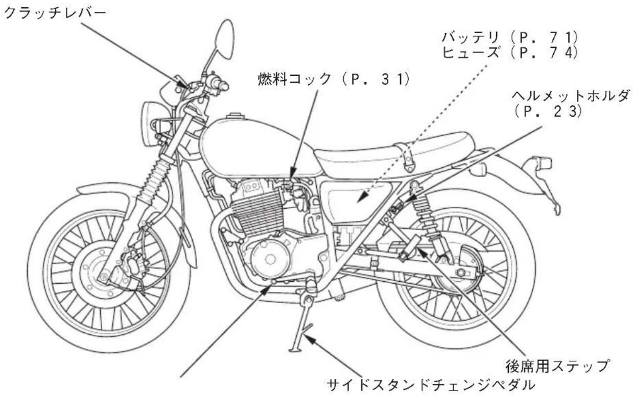 クラッチレバー 燃料コック (P. 31) バッテリ (P. 71) ヒューズ (P. 74) ヘルメットホルダ (P. 23) 後席用ステップ サイドスタンドチェンジペダル