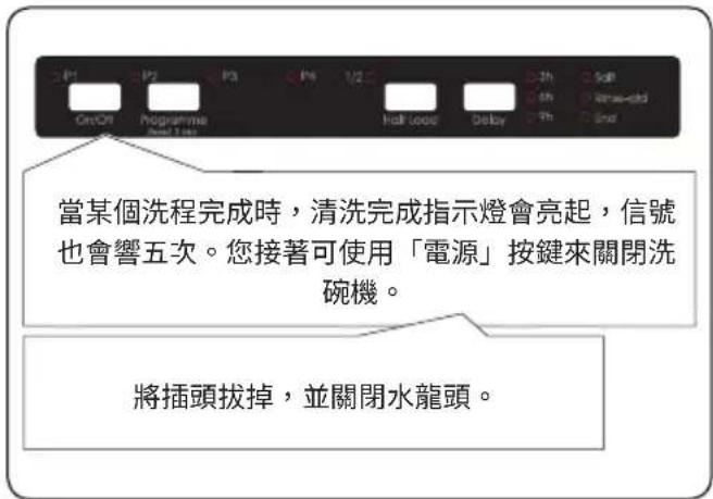 On/Off Programme Next Line P3 P4 P5 P6 Half Load Delay 2h Sh Sh Sh Sh Sh Sh 當某個洗程完成時,清洗完成指示燈會亮起,信號 也會響五次。您接著可使用「電源」按鍵來關閉洗 碗機。 將插頭拔掉,並關閉水龍頭。
