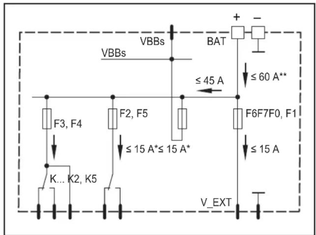 VBBs VBBs BAT ≤ 45 A ≤ 60 A** F3, F4 F2, F5 ≤ 15 A*≤ 15 A* F6F7F0, F1 ≤ 15 A V_EXT