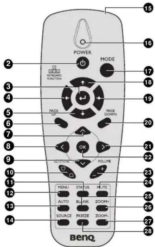 POWER MODE 2 KEYBOARD FUNCTION PAGE UP PAGE DOWN 3 4 5 6 7 8 9 10 11 12 13 14 VOLUME 20 21 22 23 24 25 26 27 28 MENU STATUS MJTE AUTO BLNK ZOOM+ SOURCE FREEZE ZOOM- BenQ
