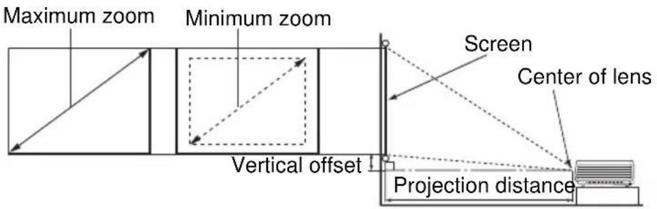 Maximum zoom Minimum zoom Screen Center of lens Vertical offset Projection distance