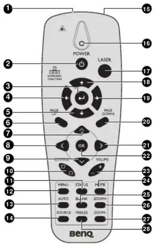 1 2 3 4 5 6 7 8 9 10 11 12 13 14 POWER LASER KEYROAD FUNCTION PAGE UP PAGE DOWN OK VOLUME MENU STATUS WRITE AUTO BLANK ZOOM+ SOURCE FREEZE ZOOM- BenQ 15 16 17 18 19 20 21 22 23 24 25 26 27 28