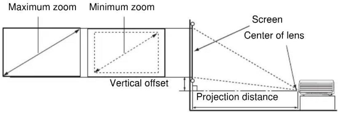 Maximum zoom Minimum zoom Screen Center of lens Vertical offset Projection distance