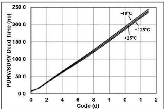 Microchip MCP19116 - TYPICAL PERFORMANCE CURVES - 7