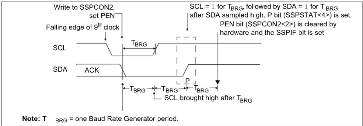 Write to SSPCON2, set PEN Falling edge of 9th clock SCL SDA ACK T_BRG SCL = 1 for T_BRG, followed by SDA = 1 for T_BRG after SDA sampled high. P bit (SSPSTAT<4>) is set. PEN bit (SSPCON2<2>) is cleared by hardware and the SSPIF bit is set T_BRG T_BRG P T_BRG SCL brought high after T_BRG Note: T_BRG = one Baud Rate Generator period.