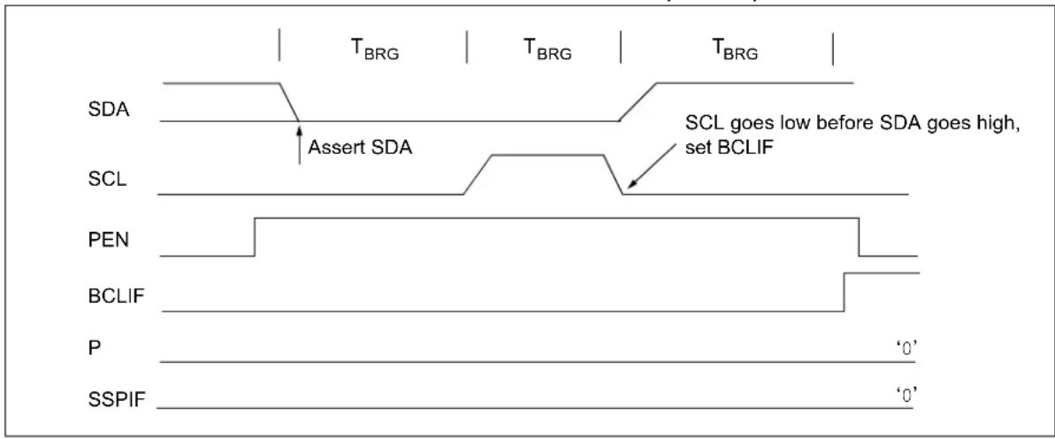 T_BRG | T_BRG | T_BRG | SDA Assert SDA SCL goes low before SDA goes high, set BCLIF PEN BCLIF P ‘0’ SSPIF ‘0’