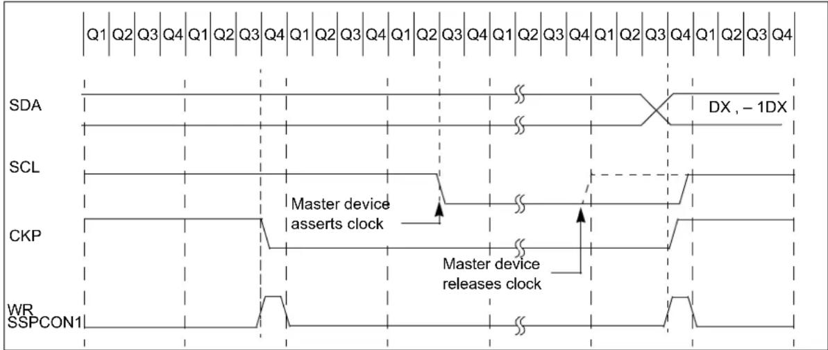 Q1 Q2 Q3 Q4 Q1 Q2 Q3 Q4 Q1 Q2 Q3 Q4 Q1 Q2 Q3 Q4 Q1 Q2 Q3 Q4 Q1 Q2 Q3 Q4 Q1 Q2 Q3 Q4 SDA SCL CKP WR SSPCON1 Master device asserts clock Master device releases clock DX, -1DX