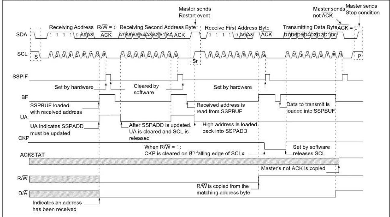 Microchip MCP19116 - 10-BIT ADDRESSING WITH ADDRESS OR DATA HOLD - 3