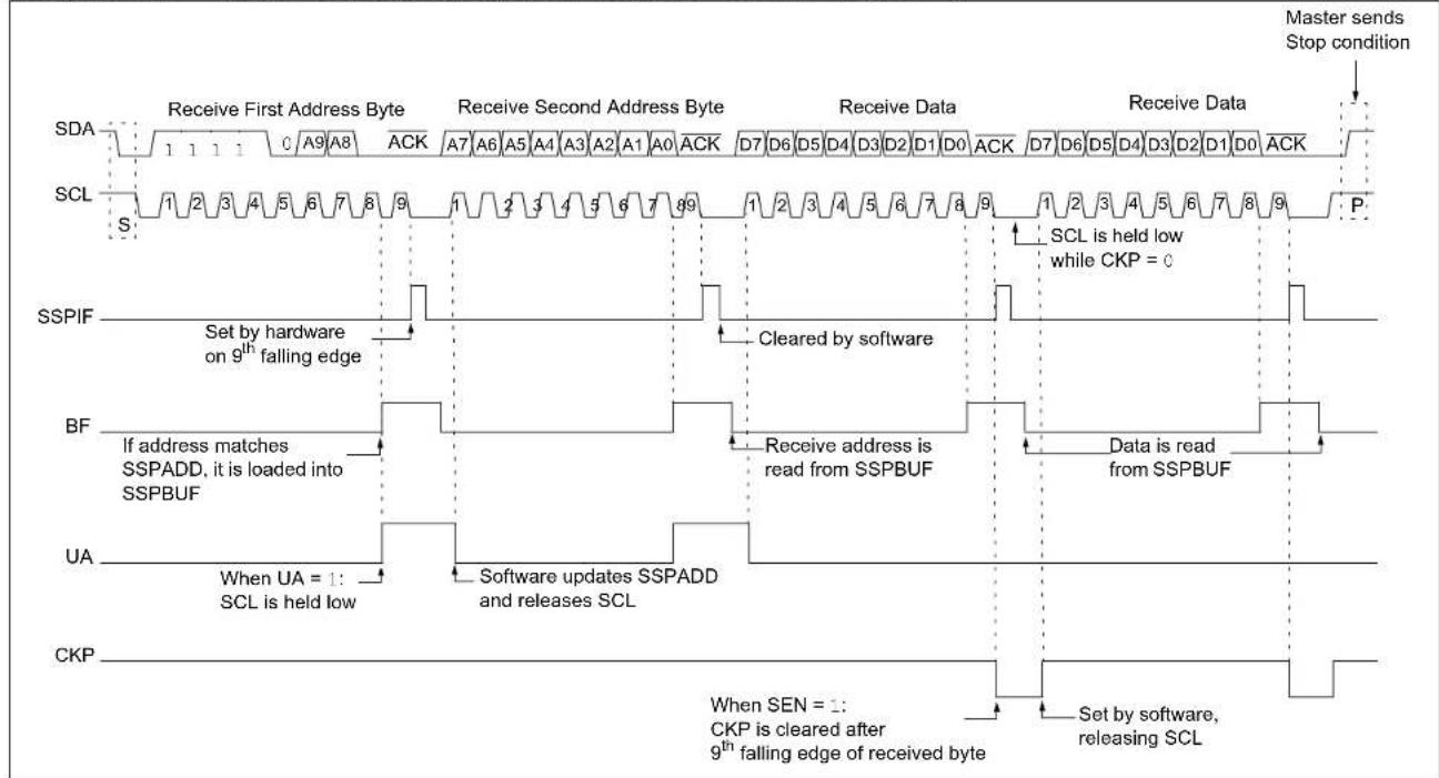 Microchip MCP19116 - 10-BIT ADDRESSING WITH ADDRESS OR DATA HOLD - 1