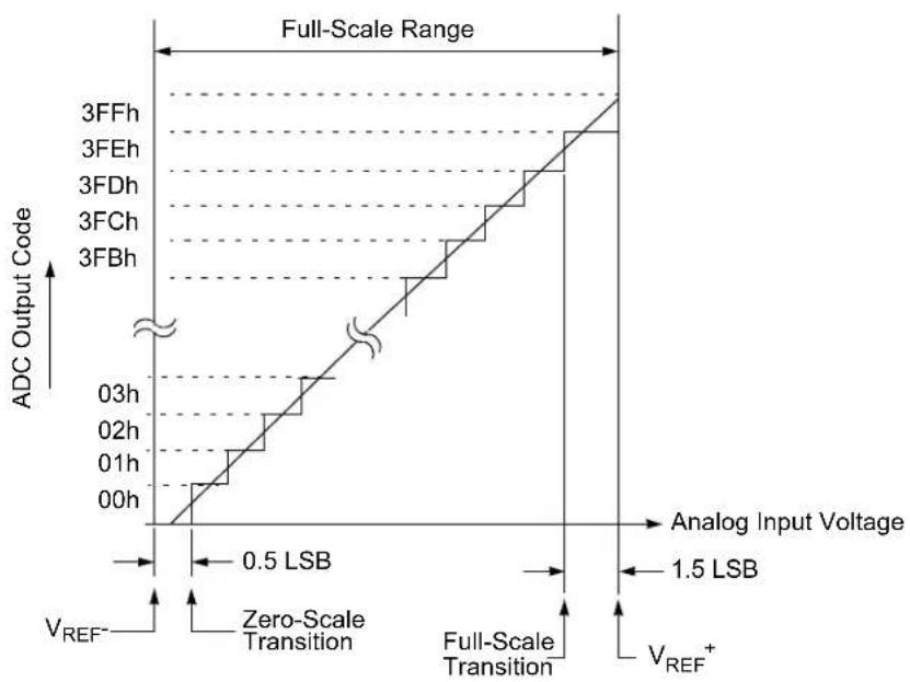 Microchip MCP19116 - EQUATION 22-1: ACQUISITION TIME EXAMPLE - 3