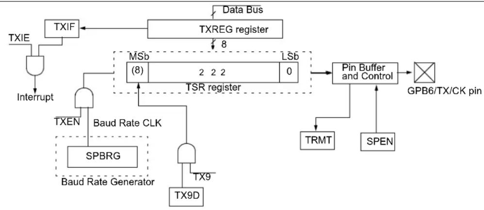 Microchip MCP19116 - ASYNCHRONOUS TRANSMIT MODE - 1