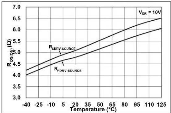 Microchip MCP19116 - TYPICAL PERFORMANCE CURVES - 9
