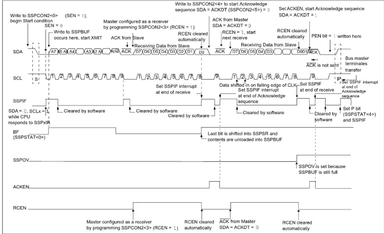 Microchip MCP19116 - Typical Receive Sequence - 1