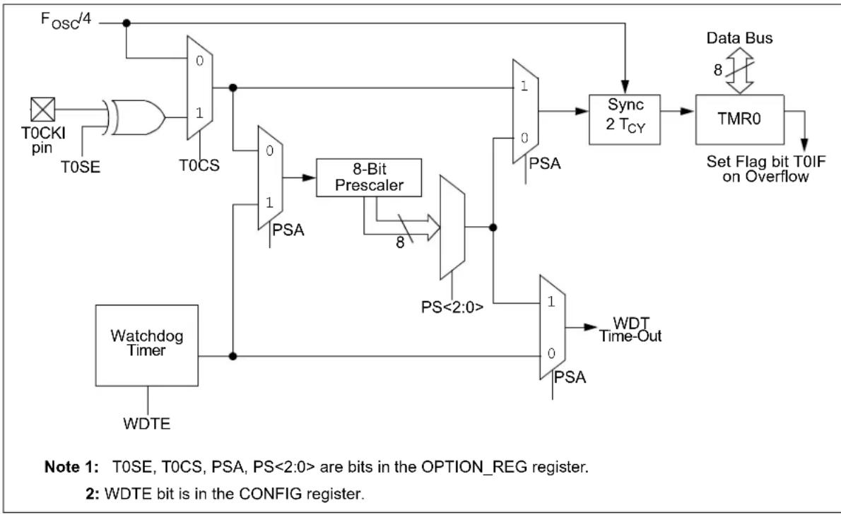 Microchip MCP19116 - WDT Programming Considerations - 1