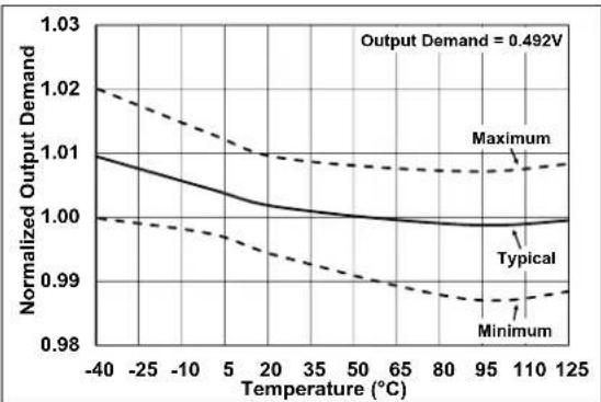 Microchip MCP19116 - TYPICAL PERFORMANCE CURVES - 15