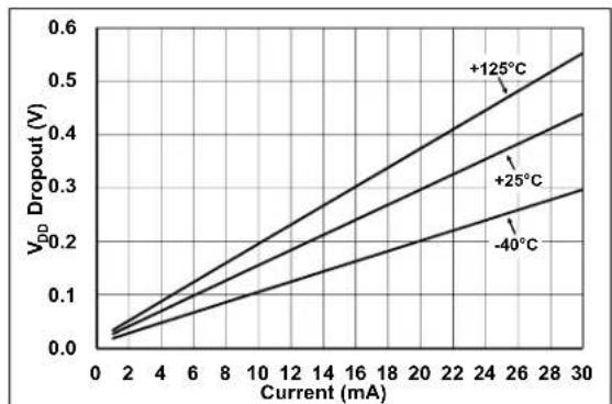 Microchip MCP19116 - TYPICAL PERFORMANCE CURVES - 4