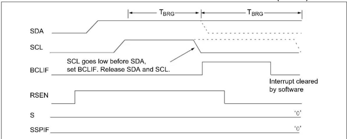 T_BRG T_BRG SDA SCL BCLIF SCL goes low before SDA, set BCLIF. Release SDA and SCL. Interrupt cleared by software RSEN S 'S0' SSPIF '0'