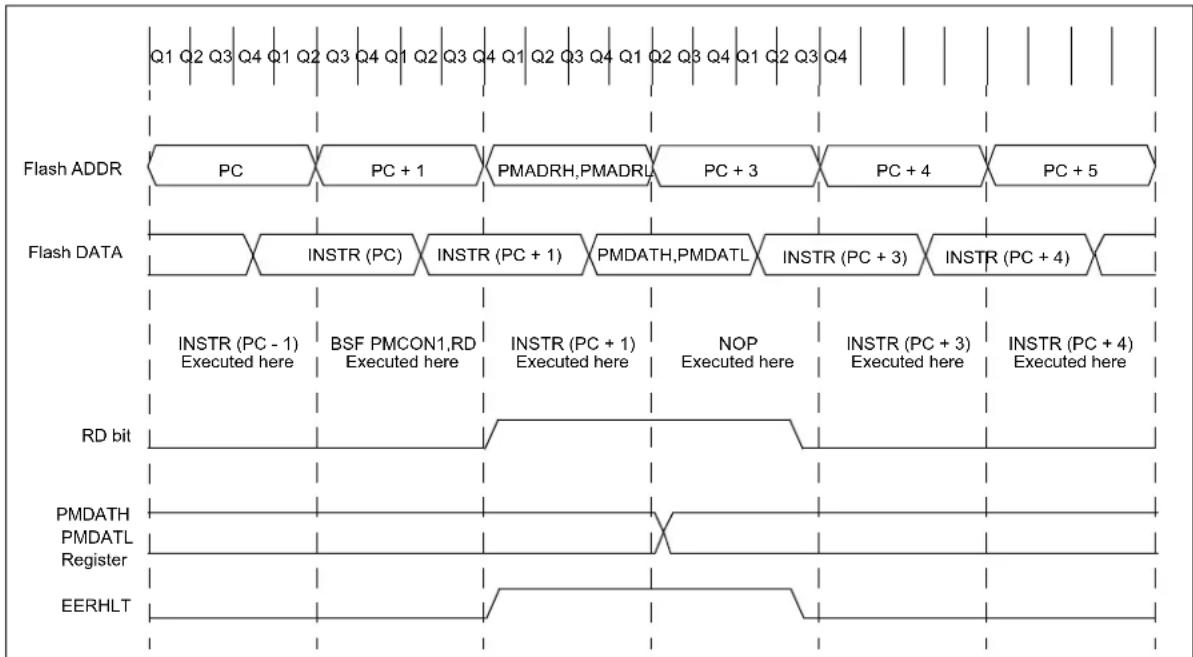 Microchip MCP19116 - READING THE FLASH PROGRAM MEMORY - 1