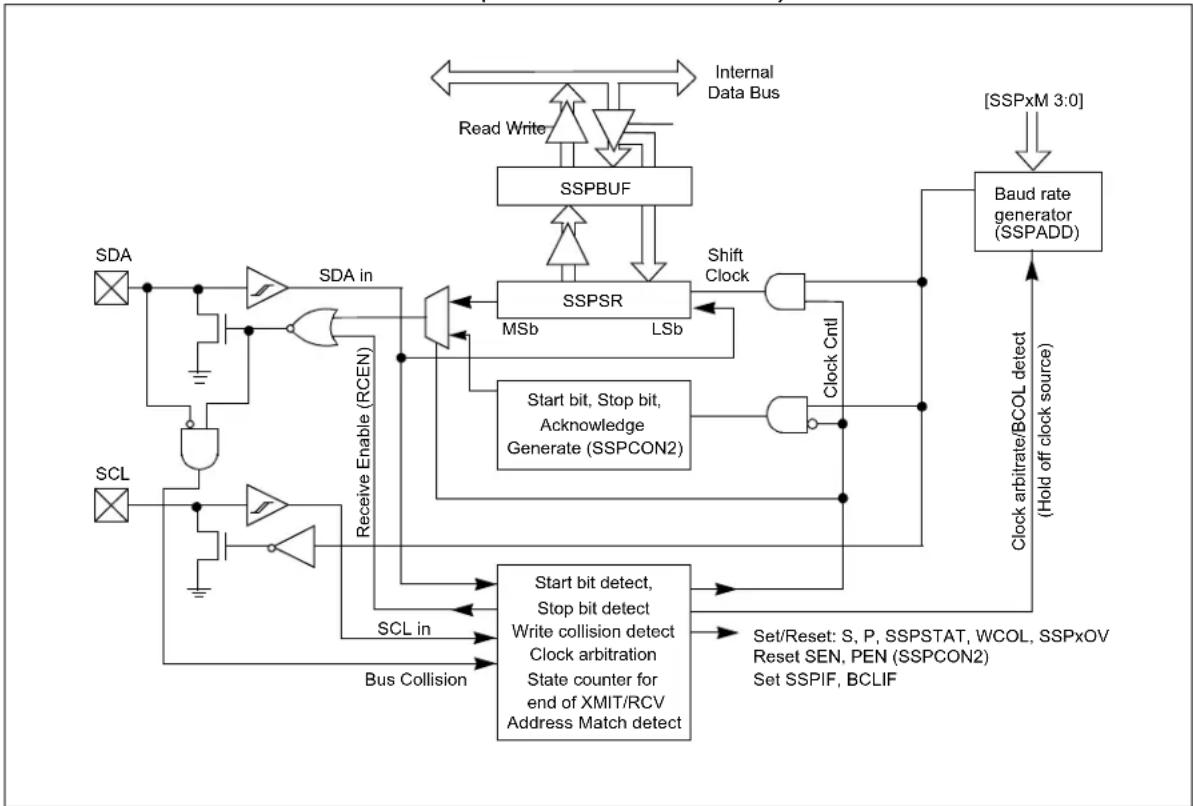 Microchip MCP19116 - MSSP Module Overview - 1