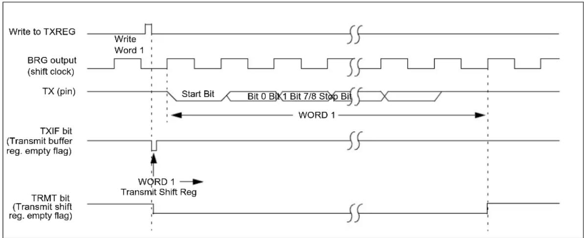 Write to TXREG BRG output (shift clock) TX (pin) TXIF bit (Transmit buffer reg. empty flag) TRMT bit (Transmit shift reg. empty flag) Write Word 1 Start Bit Bit 0 Bit X 1 Bit 7/8 Stop Bit WORD 1 WORD 1 Transmit Shift Reg