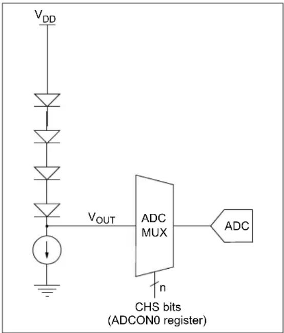 V_DD VOUT ADC MUX n CHS bits (ADCON0 register) ADC