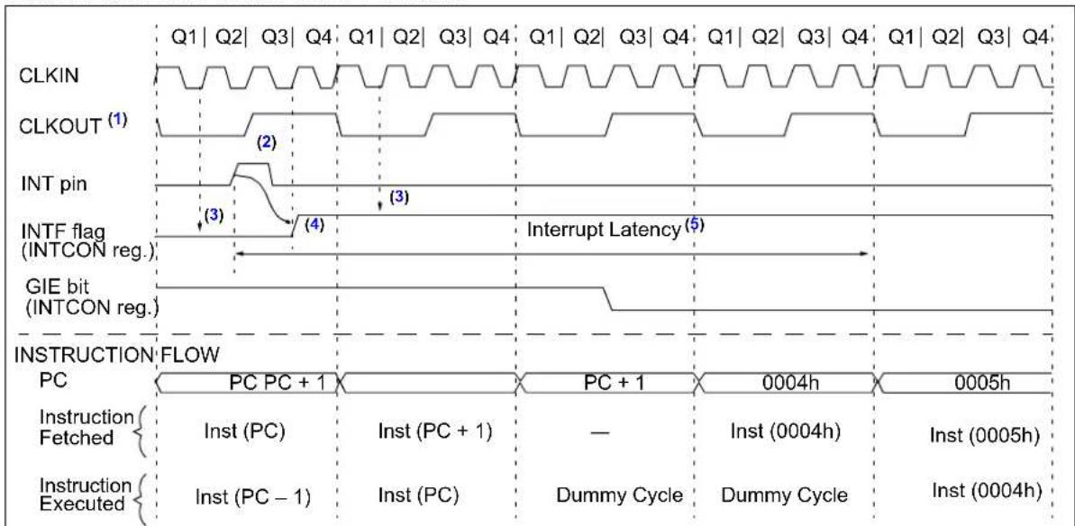 Microchip MCP19116 - GPA2/INT Interrupt - 2