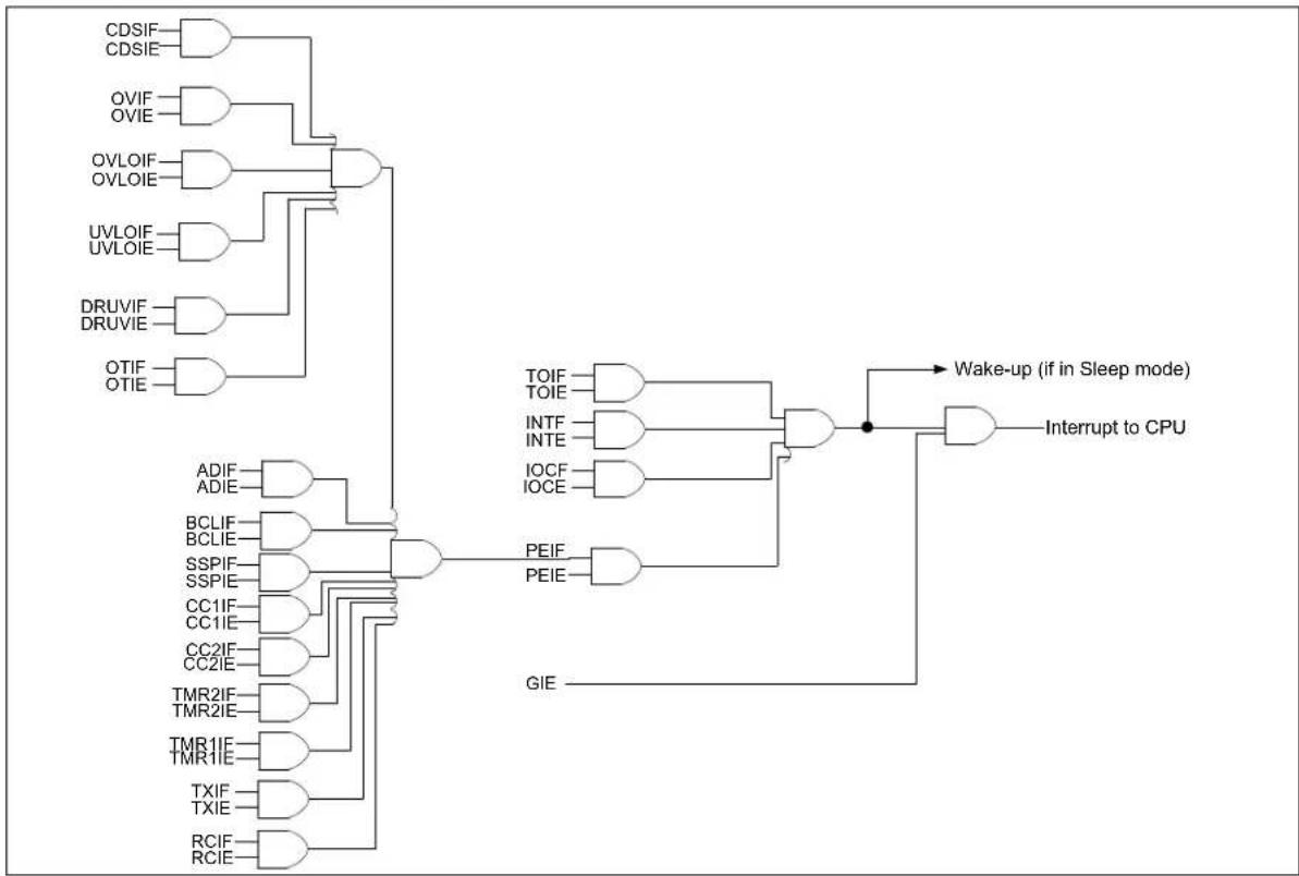 Microchip MCP19116 - GPA2/INT Interrupt - 1