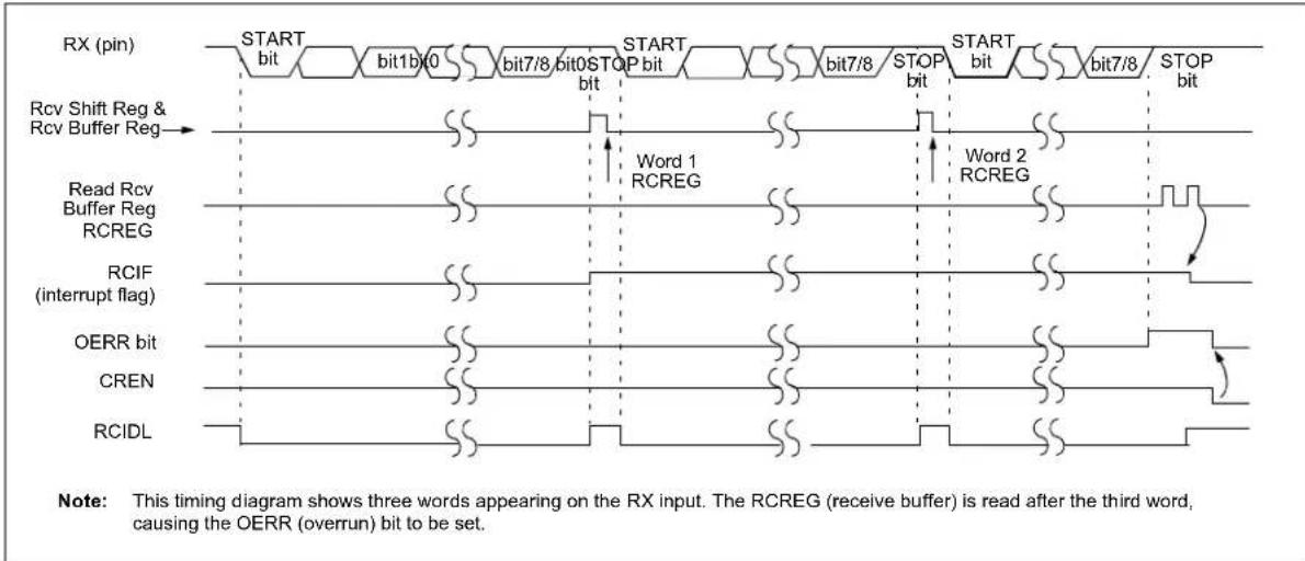 RX (pin) START bit bit1bit0 bit7/8 bit0 STOP bit Rcv Shift Reg & Rcv Buffer Reg → Word 1 RCREG Read Rcv Buffer Reg RCREG RCIF (interrupt flag) OERR bit CREN RCIDL START bit bit7/8 STOP bit Word 2 RCREG Note: This timing diagram shows three words appearing on the RX input. The RCREG (receive buffer) is read after the third word, causing the OERR (overrun) bit to be set.