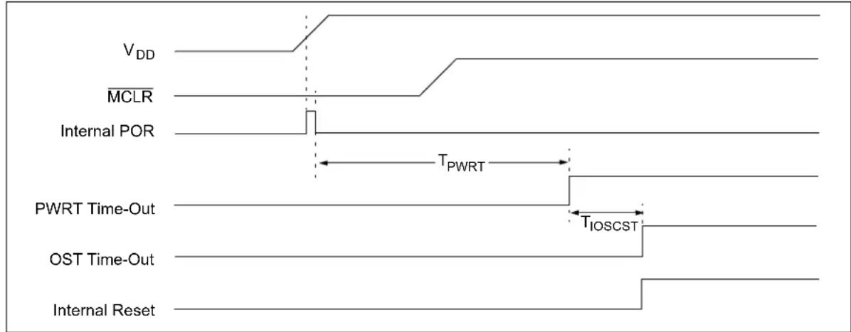 VDD MCLR Internal POR TPWRT PWRT Time-Out TIOSCST OST Time-Out Internal Reset