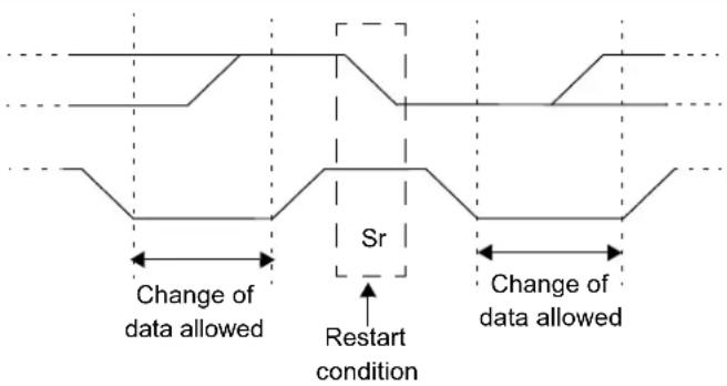 Change of data allowed Sr Restart condition Change of data allowed