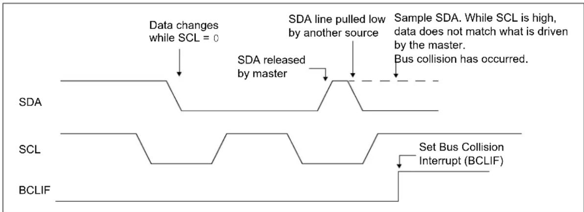 Microchip MCP19116 - MULTI -MASTER COMMUNICATION, BUS COLLISION AND BUS ARBITRATION - 1