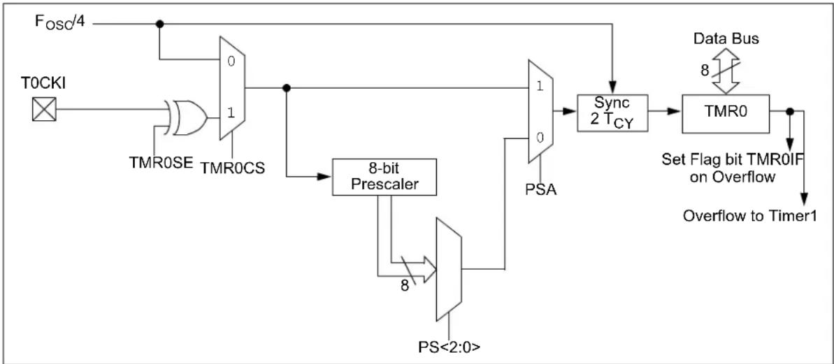 Microchip MCP19116 - TIMER0 MODULE - 1