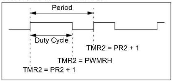 Period Duty Cycle TMR2 = PR2 + 1 TMR2 = PWMRH TMR2 = PR2 + 1