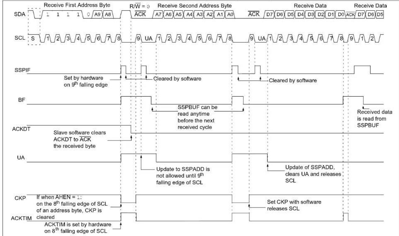 Receive First Address Byte R/W = 0 Receive Second Address Byte Receive Data Receive Data SDA 1 1 1 1 0 A9 A8 ACK A7 A6 A5 A4 A3 A2 A1 A0 ACK D7 D6 D5 D4 D3 D2 D1 D0 ACK D7 D6 D5 SCL S 1 2 3 4 5 6 7 8 9 UA 1 2 3 4 5 6 7 8 9 UA 1 2 3 4 5 6 7 8 9 UA 1 2 3 4 5 6 7 8 9 UA 1 2 3 4 5 6 7 8 9 UA 1 2 3 4 5 6 7 8 9 UA 1 2 SSPIF Set by hardware on 9th falling edge Cleared by software Cleared by software BF SSPBUF can be read anytime before the next received cycle Received data is read from SSPBUF ACKDT Slave software clears ACKDT to ACK the received byte UA Update to SSPADD is not allowed until 9th falling edge of SCL Update of SSPADD, clears UA and releases SCL CKP If when AHEN = 1: on the 8th falling edge of SCL of an address byte, CKP is cleared Set CKP with software releases SCL ACKTIM cleared ACKTIM is set by hardware on 8th falling edge of SCL