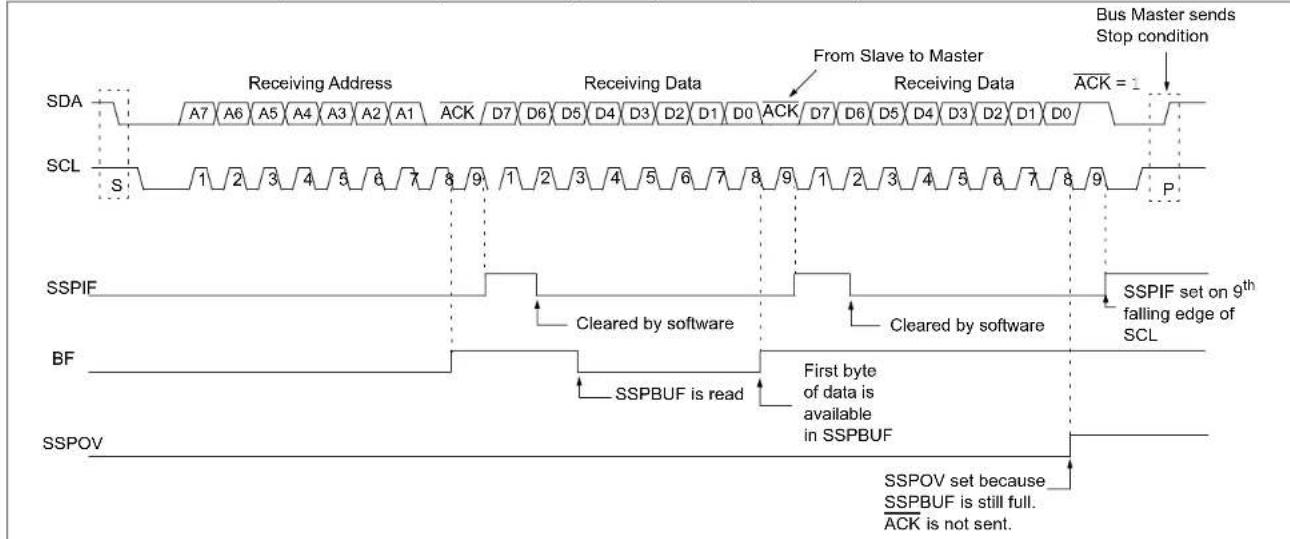 Microchip MCP19116 - 7-Bit Reception with AHEN and DHEN - 1