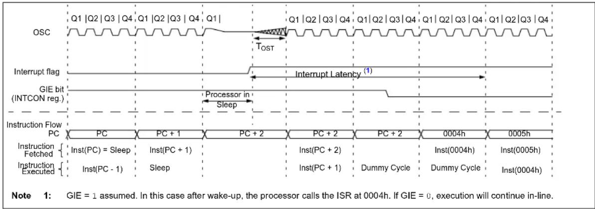 OSC Q1 |Q2 |Q3 |Q4 Q1 |Q2 |Q3 | Q4 Q1 TOST Interrupt flag Interrupt Latency (1) GIE bit (INTCON reg.) Processor in Sleep Instruction Flow PC PC + 1 PC + 2 PC + 2 PC + 2 0004h 0005h Instruction Fetched { Inst(PC) = Sleep Inst(PC + 1 ) } Inst(PC + 2 ) Inst(0004h) Inst(0005h) Instruction Executed { Inst(PC - 1) Sleep Inst(PC + 1) Dummy Cycle Dummy Cycle Inst(0004h) Note 1: GIE = 1 assumed. In this case after wake-up, the processor calls the ISR at 0004h. If GIE = 0, execution will continue in-line.
